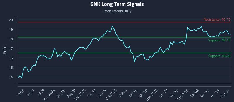 GNK Long Term Analysis for December 31 2025