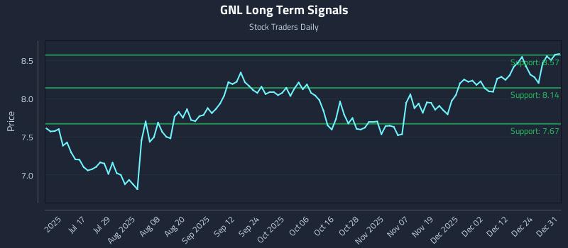 GNL Long Term Analysis for December 31 2025