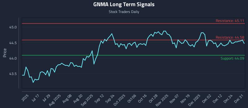 GNMA Long Term Analysis for December 31 2025 GNMA Long Term Analysis for December 31 2025