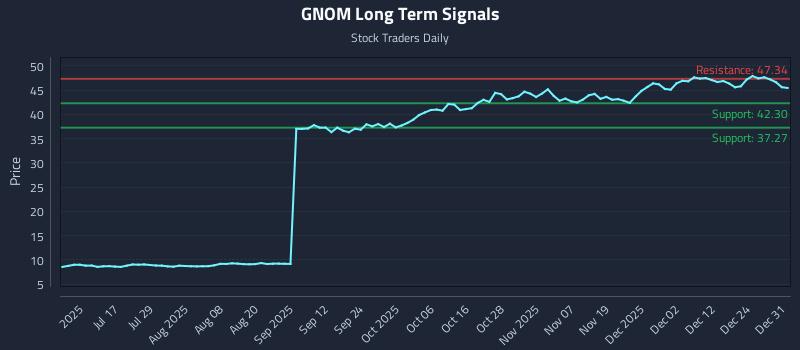 GNOM Long Term Analysis for December 31 2025