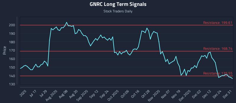 GNRC Long Term Analysis for December 31 2025