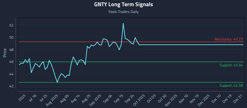 GNTY Long Term Analysis for December 31 2025