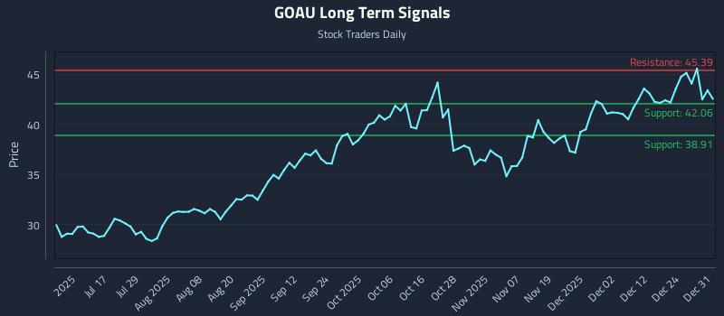 GOAU Long Term Analysis for December 31 2025
