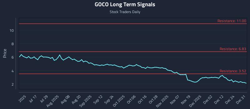 GOCO Long Term Analysis for December 31 2025 GOCO Long Term Analysis for December 31 2025