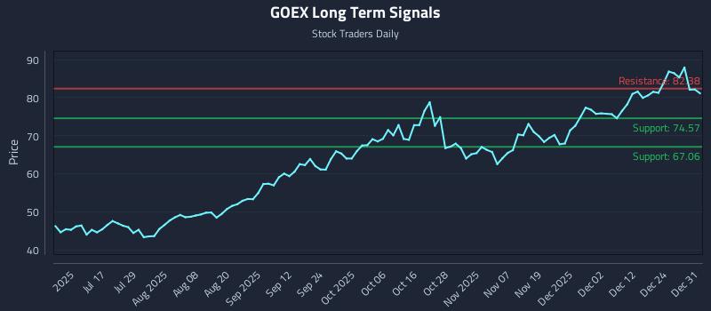 GOEX Long Term Analysis for December 31 2025