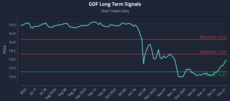 GOF Long Term Analysis for December 31 2025