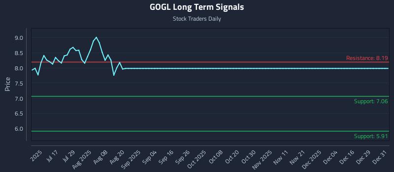 GOGL Long Term Analysis for December 31 2025
