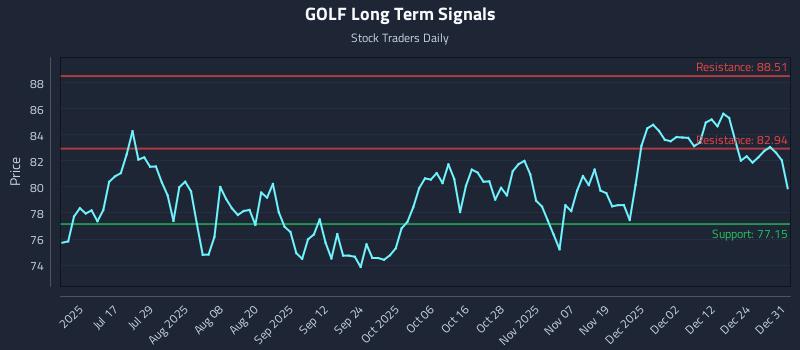 GOLF Long Term Analysis for December 31 2025 GOLF Long Term Analysis for December 31 2025