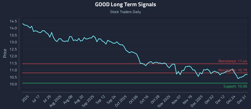 GOOD Long Term Analysis for December 31 2025