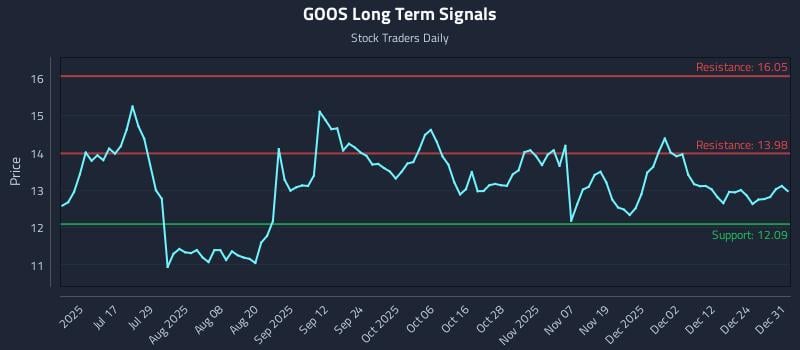 GOOS Long Term Analysis for December 31 2025 GOOS Long Term Analysis for December 31 2025