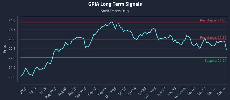 GPJA Long Term Analysis for December 31 2025 GPJA Long Term Analysis for December 31 2025