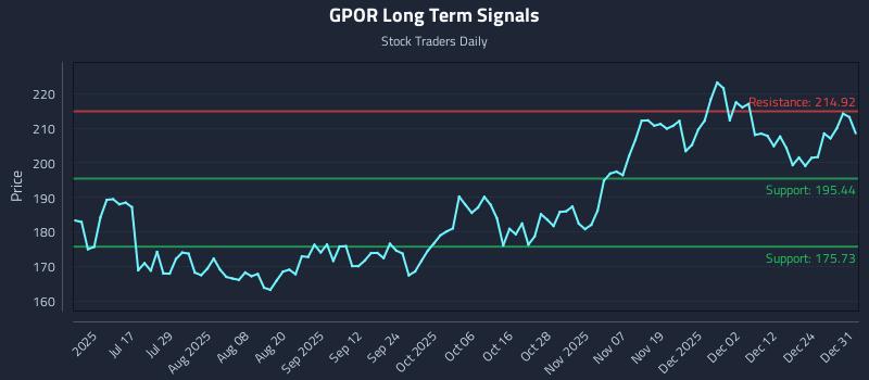GPOR Long Term Analysis for December 31 2025 GPOR Long Term Analysis for December 31 2025