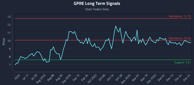 GPRE Long Term Analysis for December 31 2025