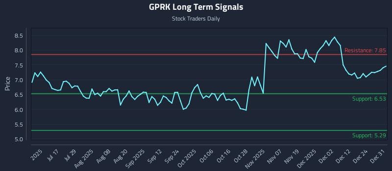 GPRK Long Term Analysis for December 31 2025 GPRK Long Term Analysis for December 31 2025