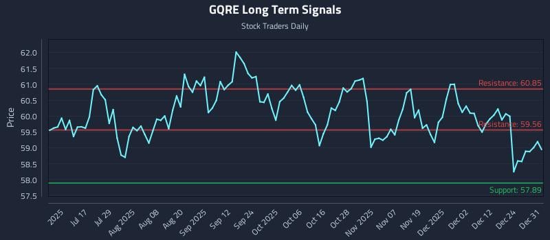 GQRE Long Term Analysis for December 31 2025 GQRE Long Term Analysis for December 31 2025