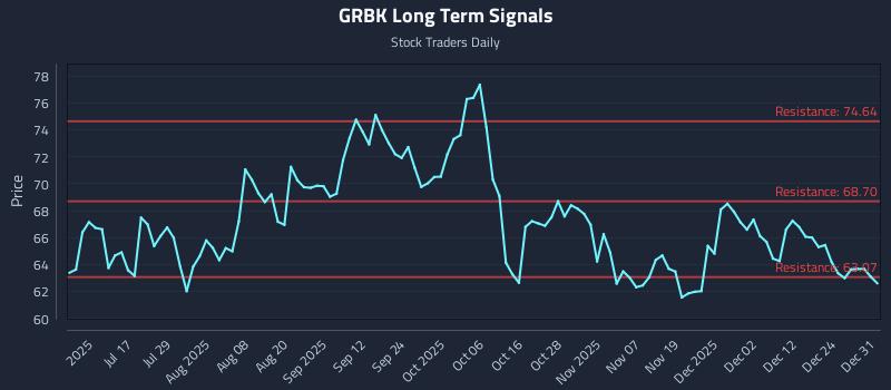 GRBK Long Term Analysis for December 31 2025 GRBK Long Term Analysis for December 31 2025