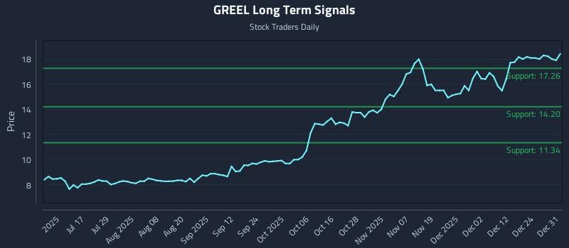 GREEL Long Term Analysis for December 31 2025 GREEL Long Term Analysis for December 31 2025