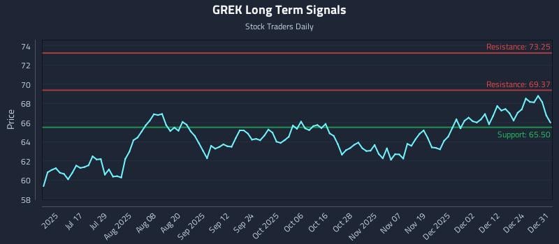 GREK Long Term Analysis for December 31 2025