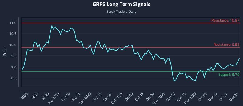 GRFS Long Term Analysis for December 31 2025