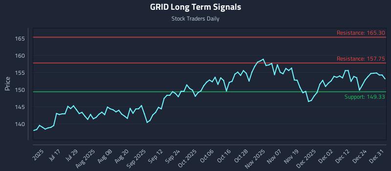 GRID Long Term Analysis for December 31 2025 GRID Long Term Analysis for December 31 2025