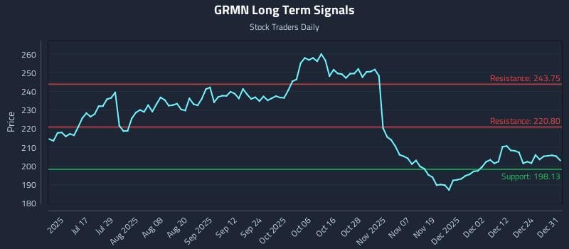 GRMN Long Term Analysis for December 31 2025