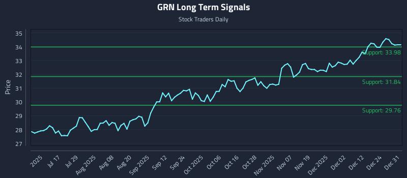 GRN Long Term Analysis for December 31 2025