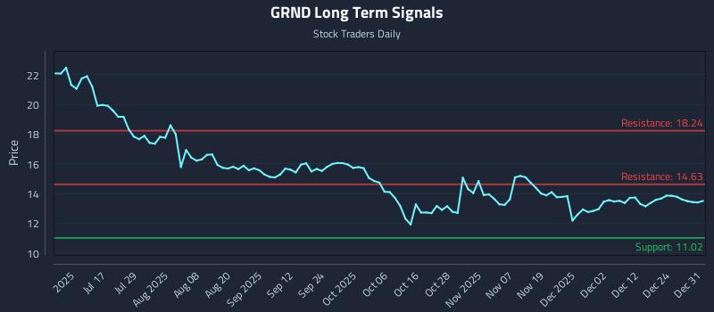 GRND Long Term Analysis for December 31 2025