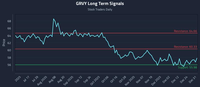 GRVY Long Term Analysis for December 31 2025