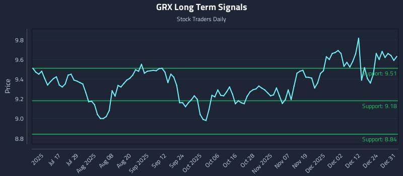 GRX Long Term Analysis for December 31 2025