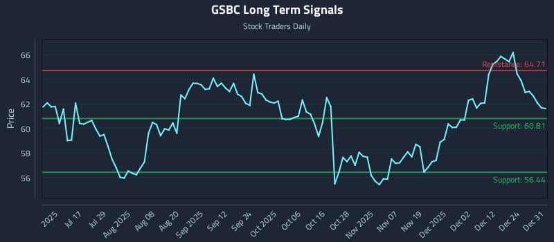GSBC Long Term Analysis for December 31 2025