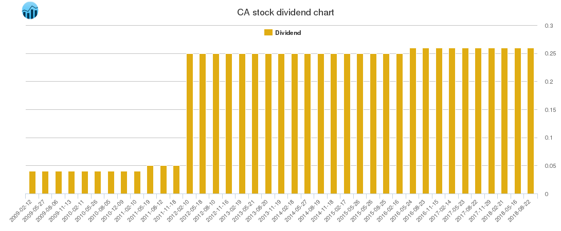 CA Dividend Chart