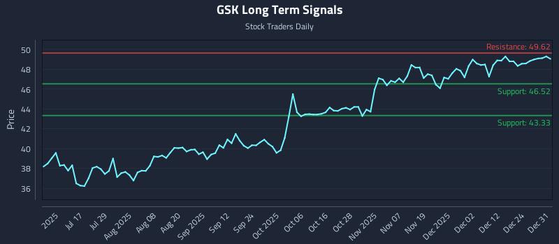 GSK Long Term Analysis for December 31 2025
