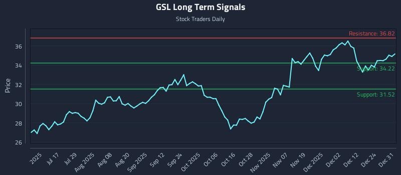GSL Long Term Analysis for December 31 2025 GSL Long Term Analysis for December 31 2025