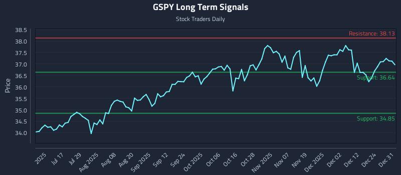 GSPY Long Term Analysis for December 31 2025