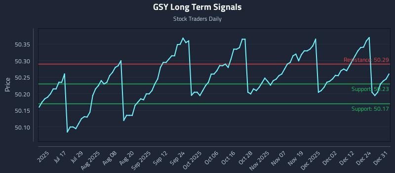 GSY Long Term Analysis for December 31 2025 GSY Long Term Analysis for December 31 2025