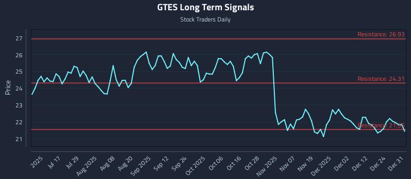 GTES Long Term Analysis for December 31 2025 GTES Long Term Analysis for December 31 2025