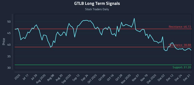 GTLB Long Term Analysis for December 31 2025 GTLB Long Term Analysis for December 31 2025