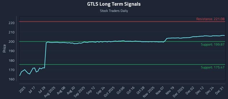 GTLS Long Term Analysis for December 31 2025 GTLS Long Term Analysis for December 31 2025