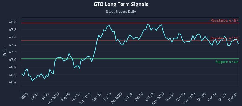 GTO Long Term Analysis for December 31 2025