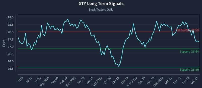 GTY Long Term Analysis for December 31 2025