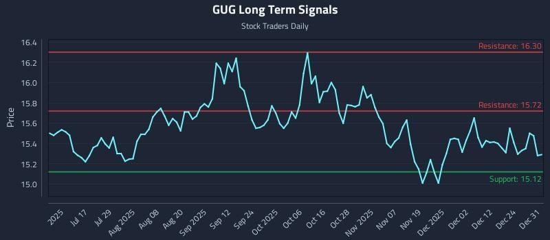 GUG Long Term Analysis for December 31 2025 GUG Long Term Analysis for December 31 2025