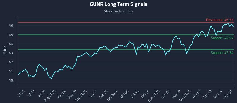 GUNR Long Term Analysis for December 31 2025