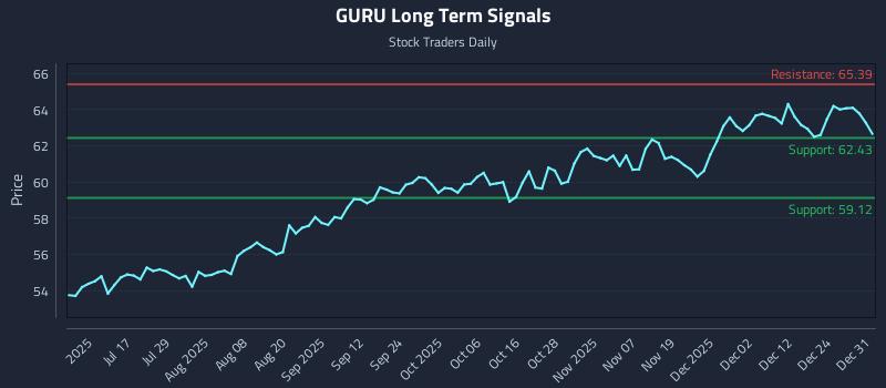 GURU Long Term Analysis for December 31 2025