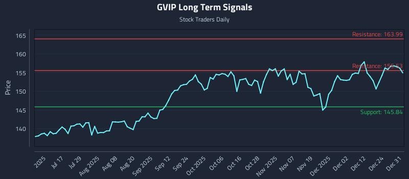 GVIP Long Term Analysis for December 31 2025 GVIP Long Term Analysis for December 31 2025