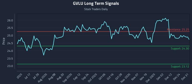 GVLU Long Term Analysis for December 31 2025