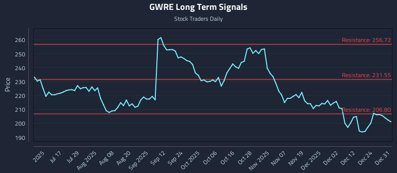 GWRE Long Term Analysis for December 31 2025 GWRE Long Term Analysis for December 31 2025