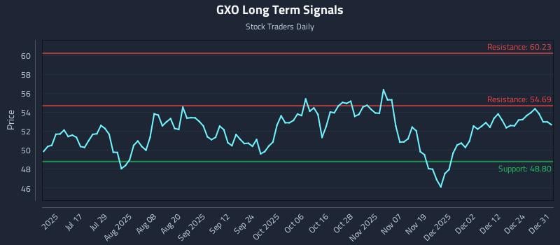 GXO Long Term Analysis for December 31 2025