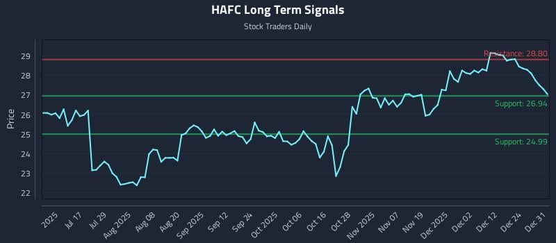 HAFC Long Term Analysis for December 31 2025 HAFC Long Term Analysis for December 31 2025