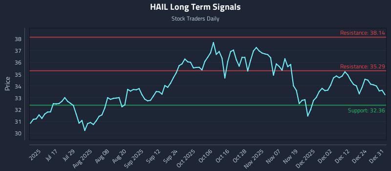 HAIL Long Term Analysis for December 31 2025