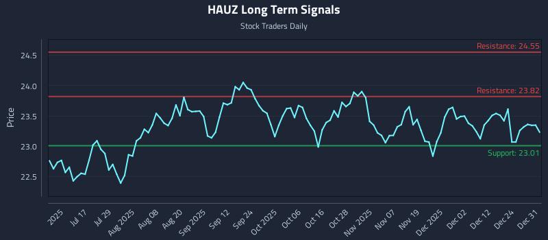 HAUZ Long Term Analysis for December 31 2025